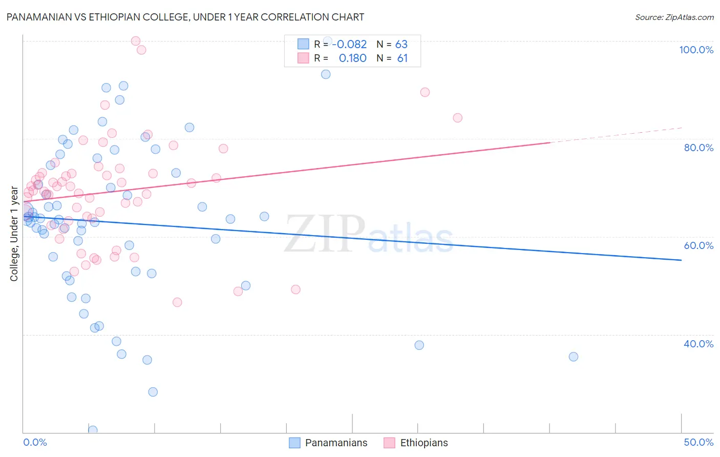Panamanian vs Ethiopian College, Under 1 year