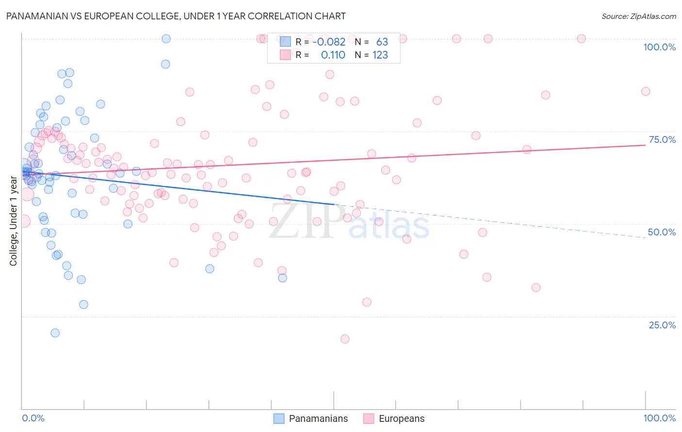 Panamanian vs European College, Under 1 year