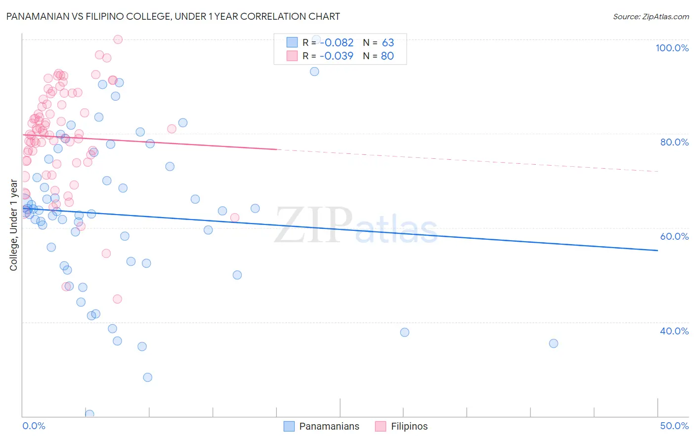 Panamanian vs Filipino College, Under 1 year