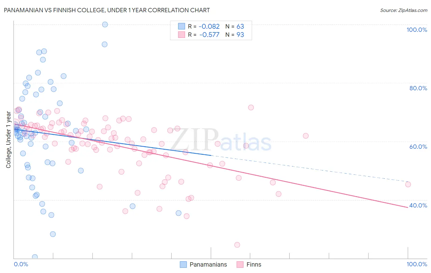 Panamanian vs Finnish College, Under 1 year
