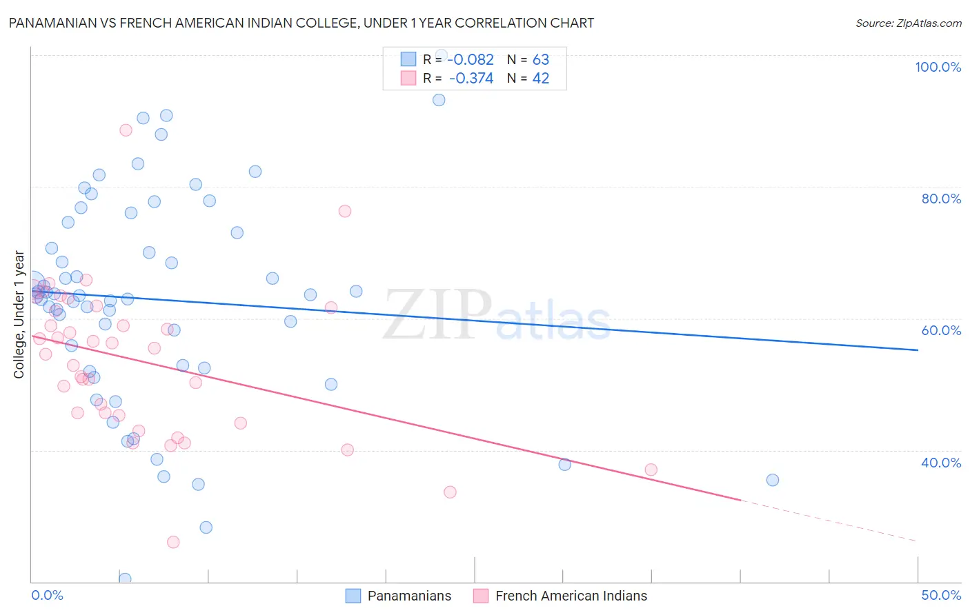 Panamanian vs French American Indian College, Under 1 year