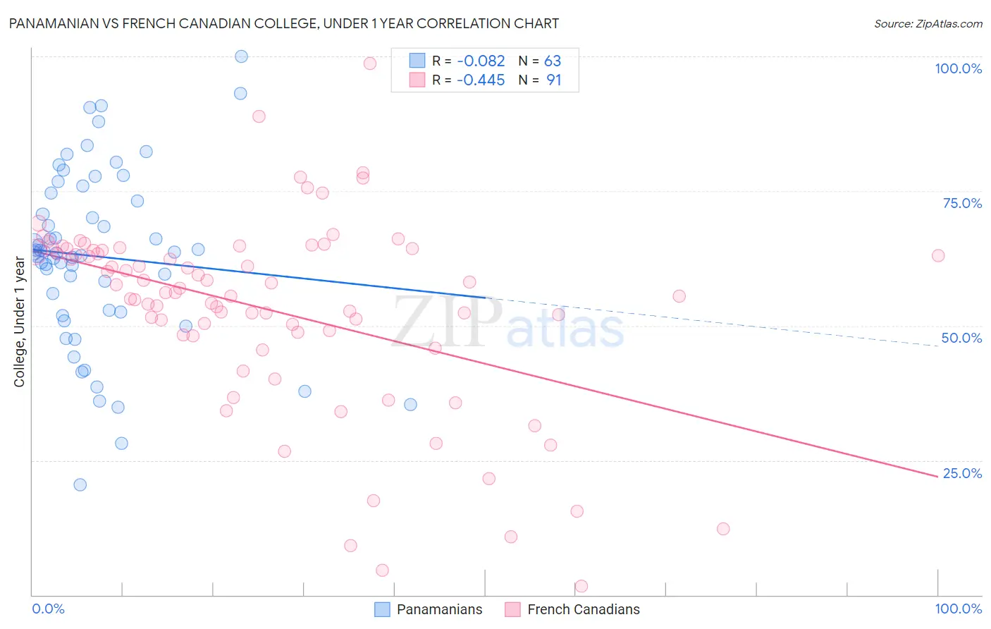 Panamanian vs French Canadian College, Under 1 year