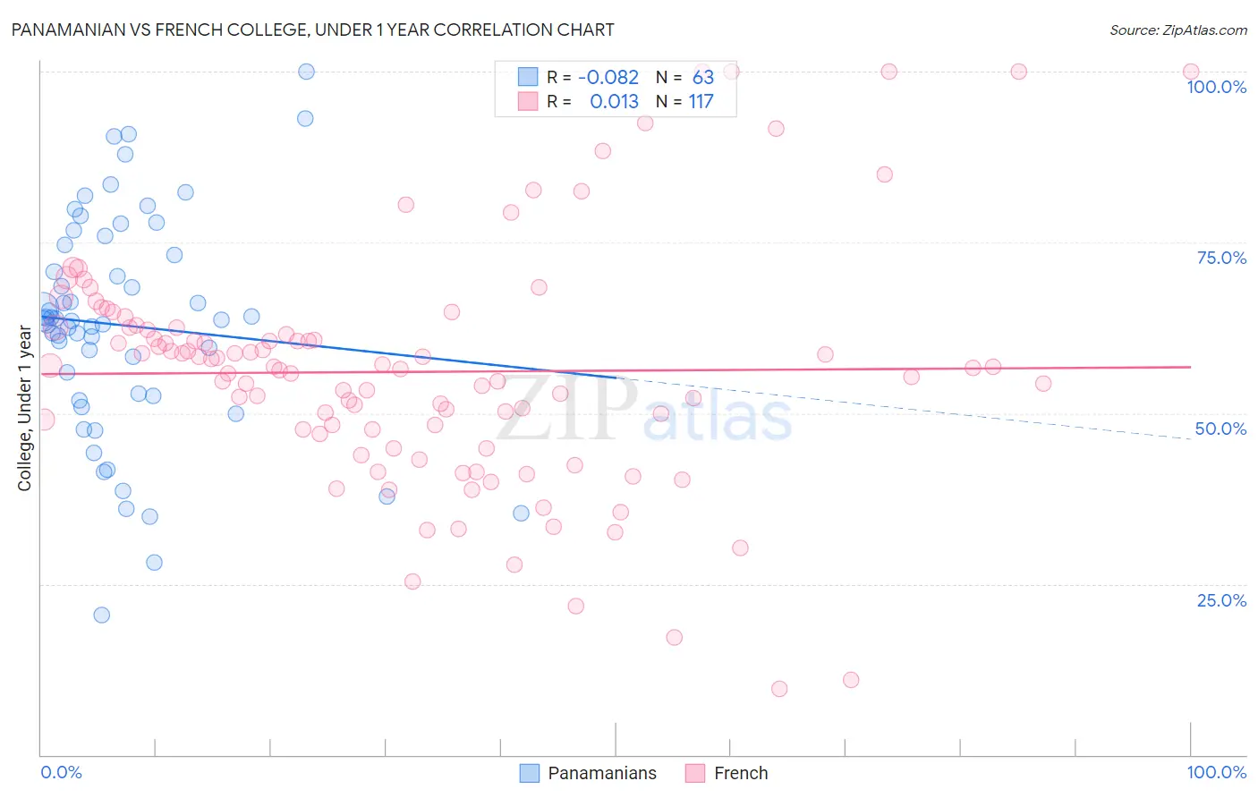 Panamanian vs French College, Under 1 year