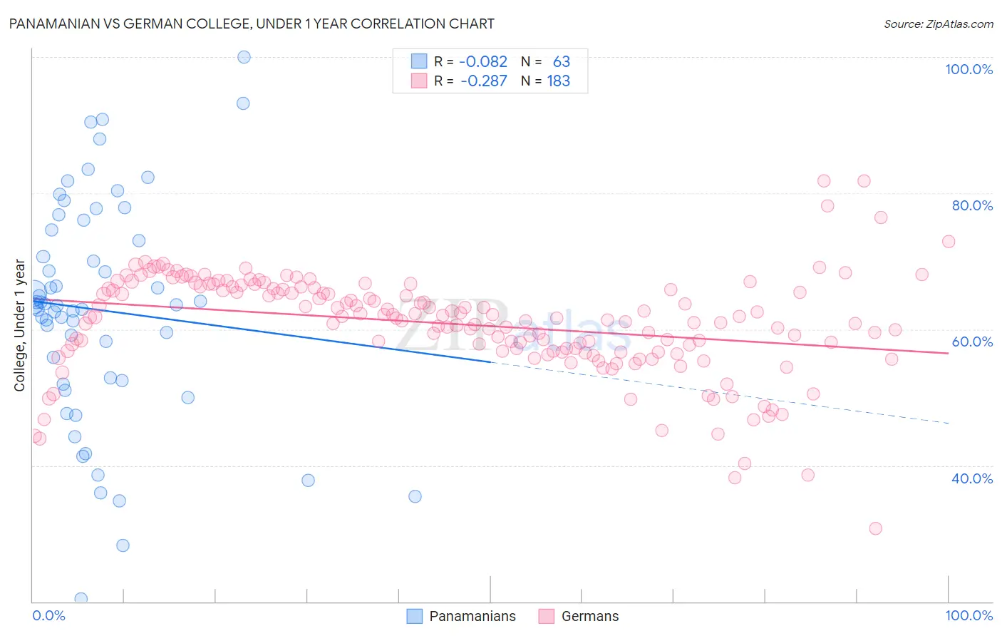 Panamanian vs German College, Under 1 year