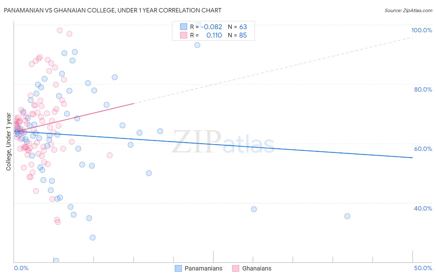 Panamanian vs Ghanaian College, Under 1 year
