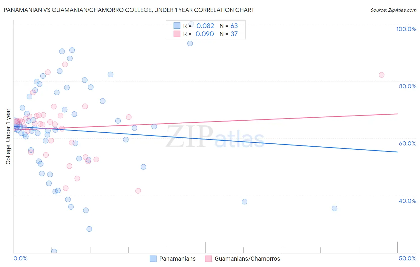 Panamanian vs Guamanian/Chamorro College, Under 1 year