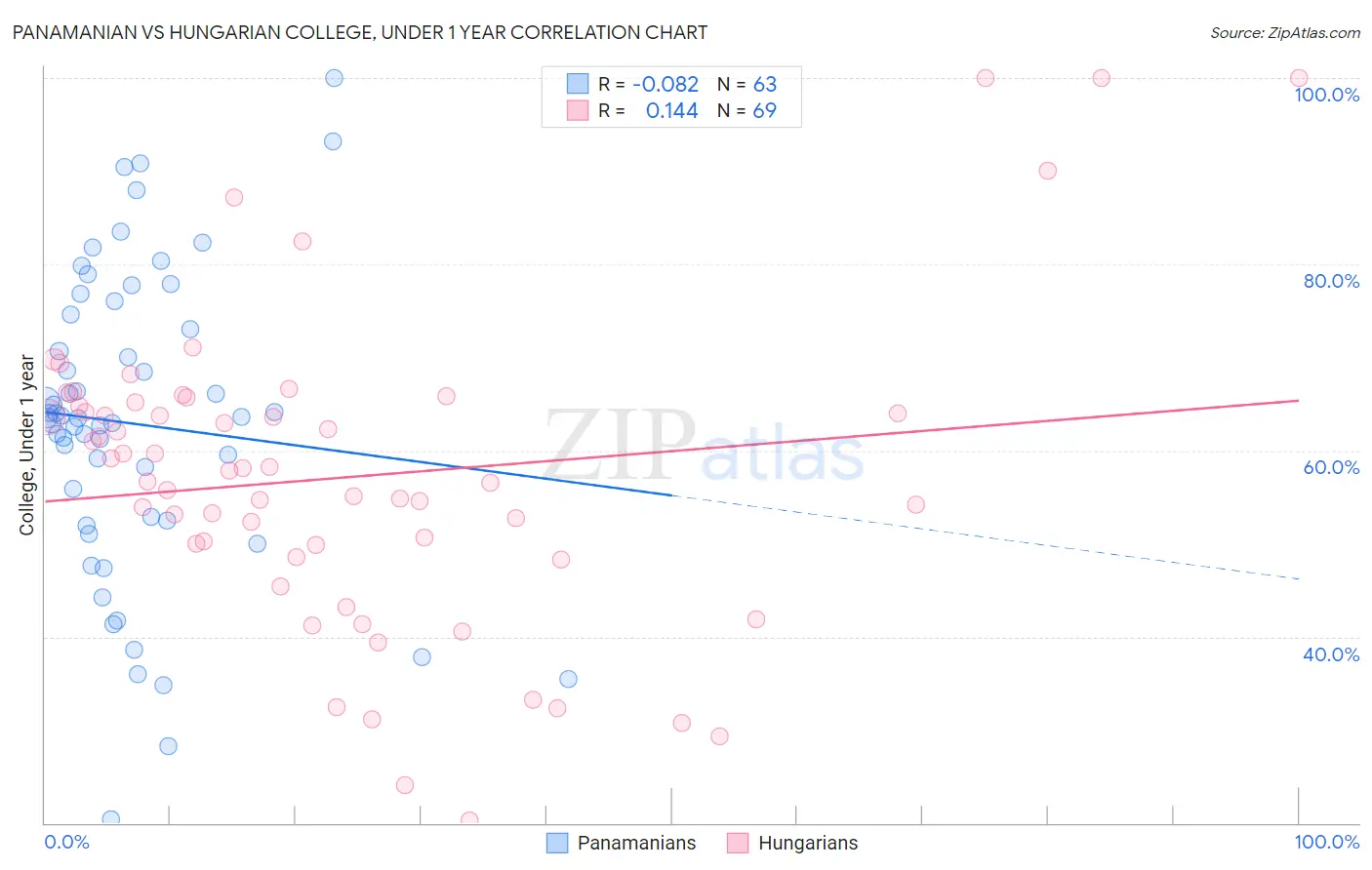 Panamanian vs Hungarian College, Under 1 year