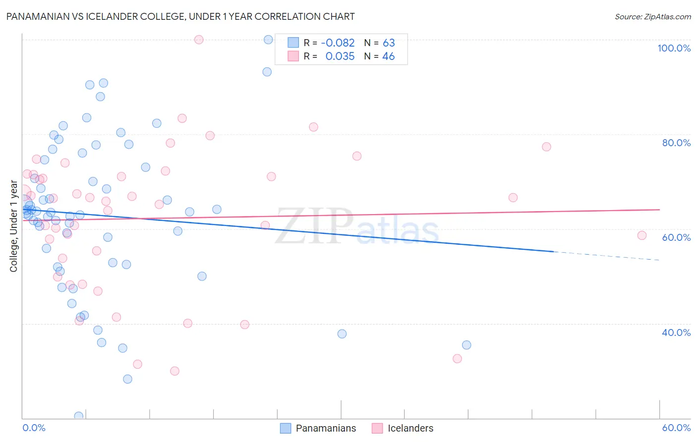 Panamanian vs Icelander College, Under 1 year