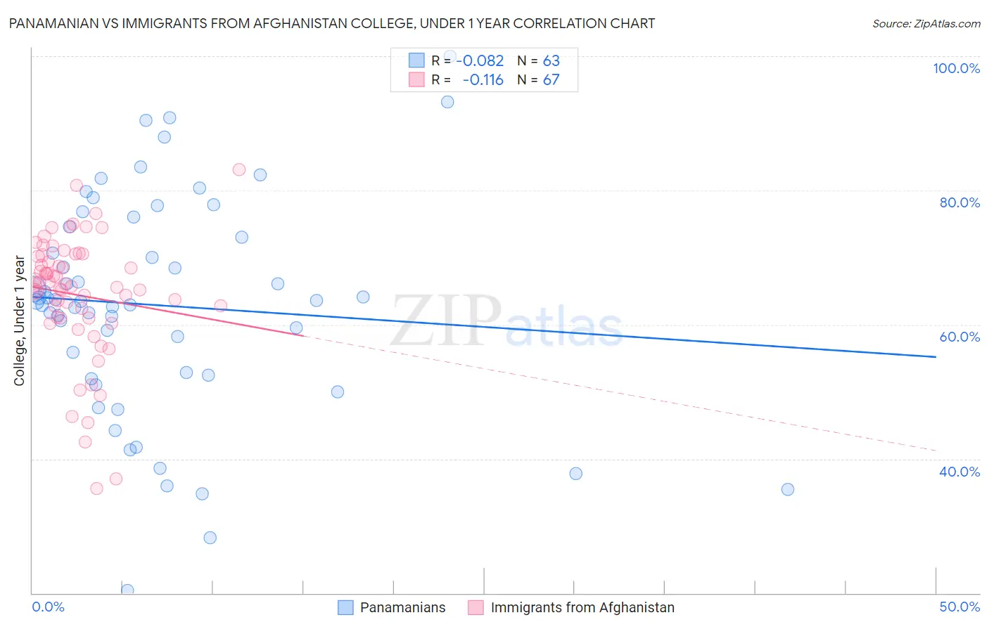 Panamanian vs Immigrants from Afghanistan College, Under 1 year