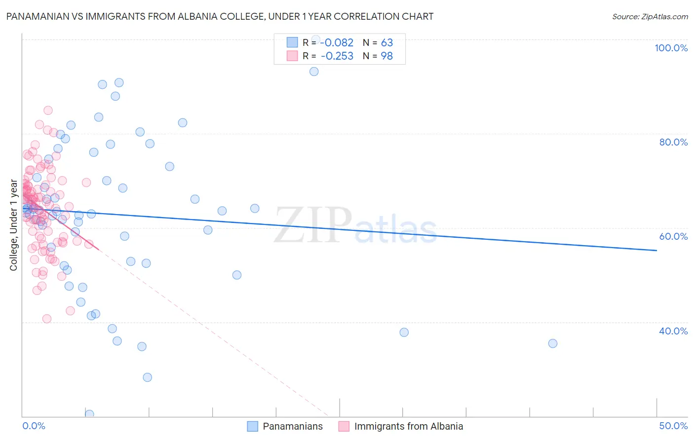 Panamanian vs Immigrants from Albania College, Under 1 year