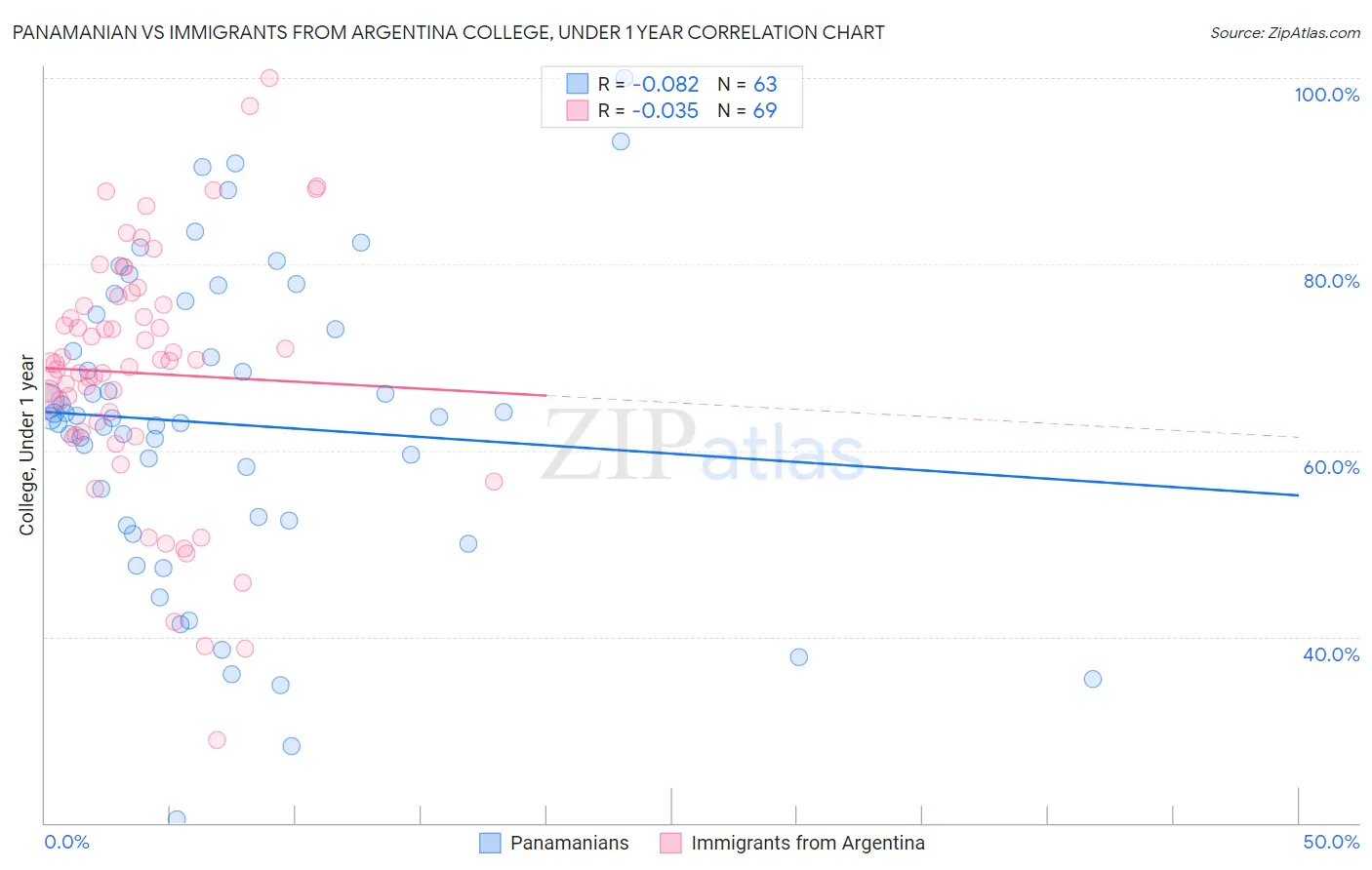 Panamanian vs Immigrants from Argentina College, Under 1 year