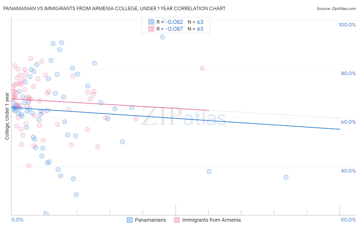 Panamanian vs Immigrants from Armenia College, Under 1 year