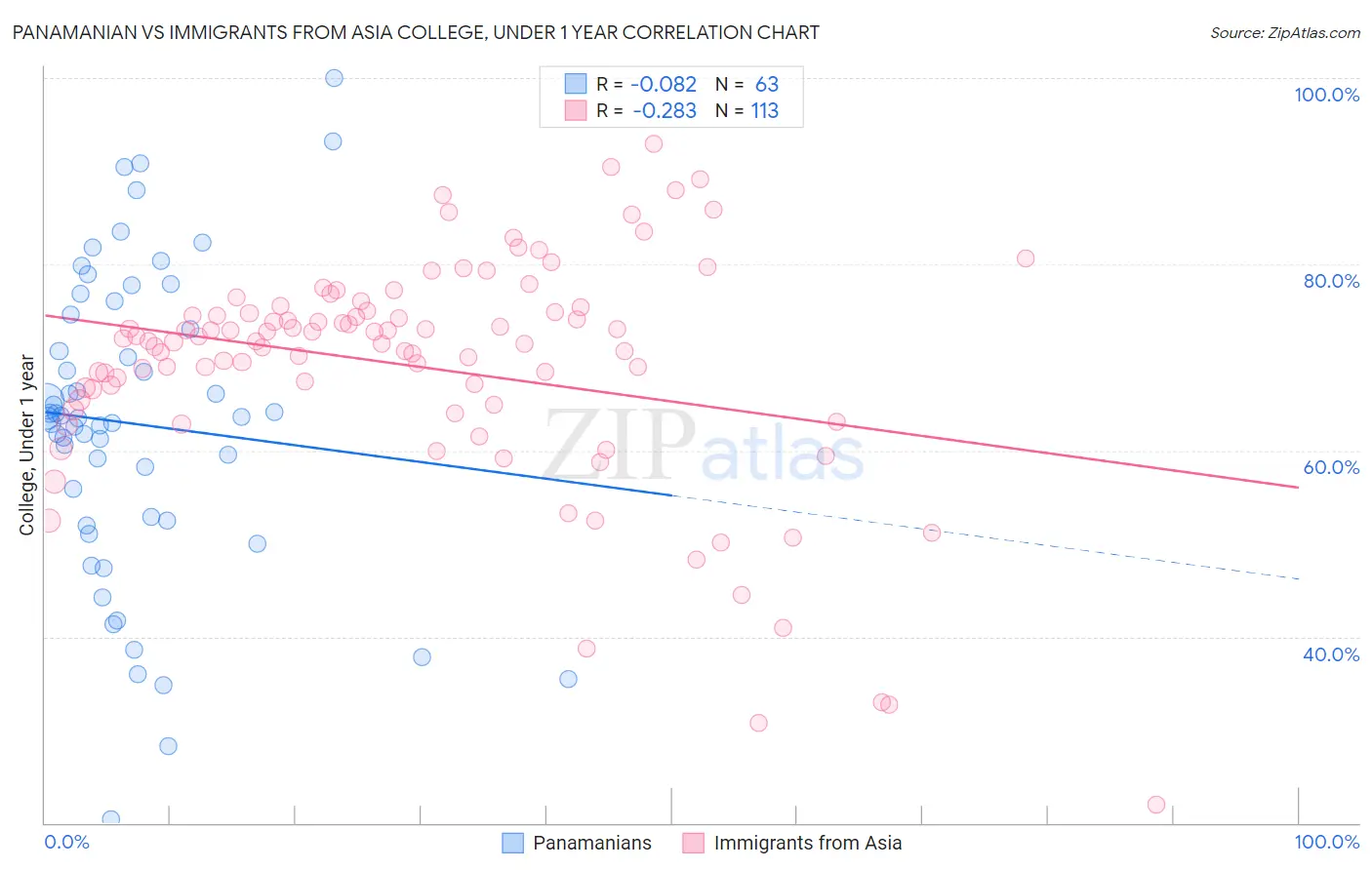 Panamanian vs Immigrants from Asia College, Under 1 year
