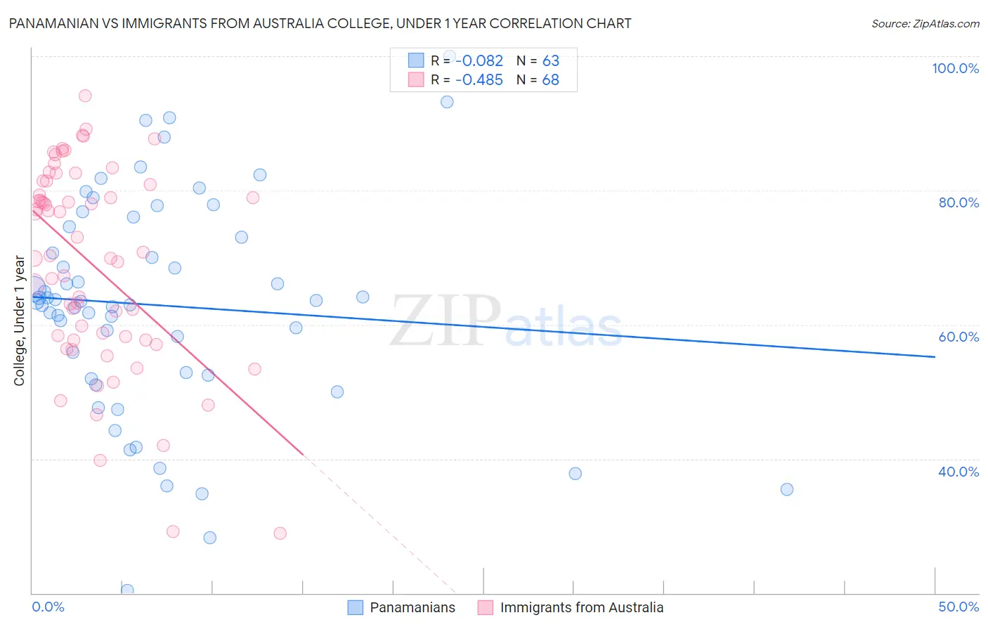 Panamanian vs Immigrants from Australia College, Under 1 year