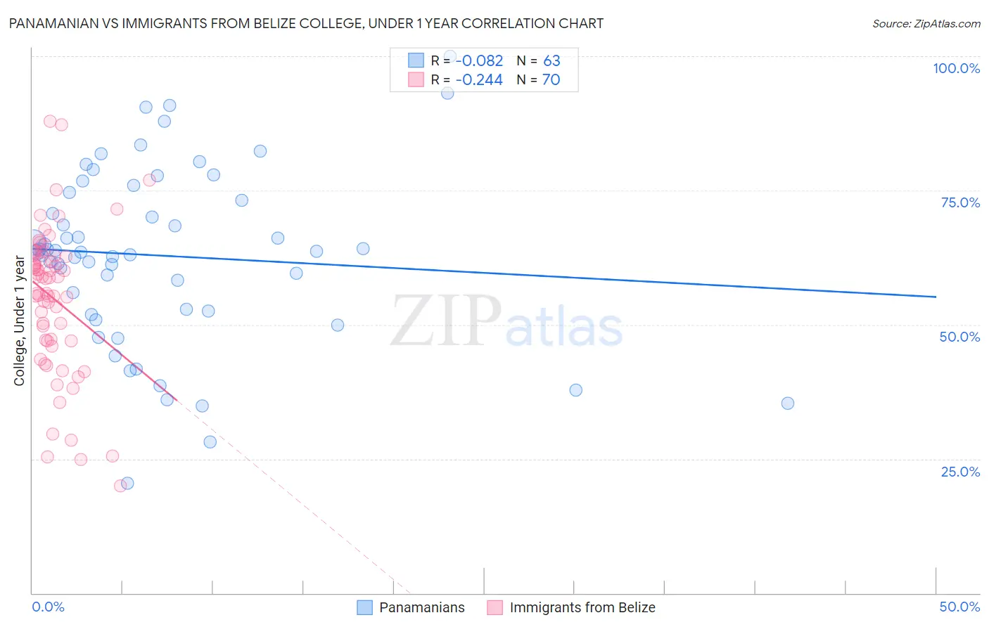 Panamanian vs Immigrants from Belize College, Under 1 year