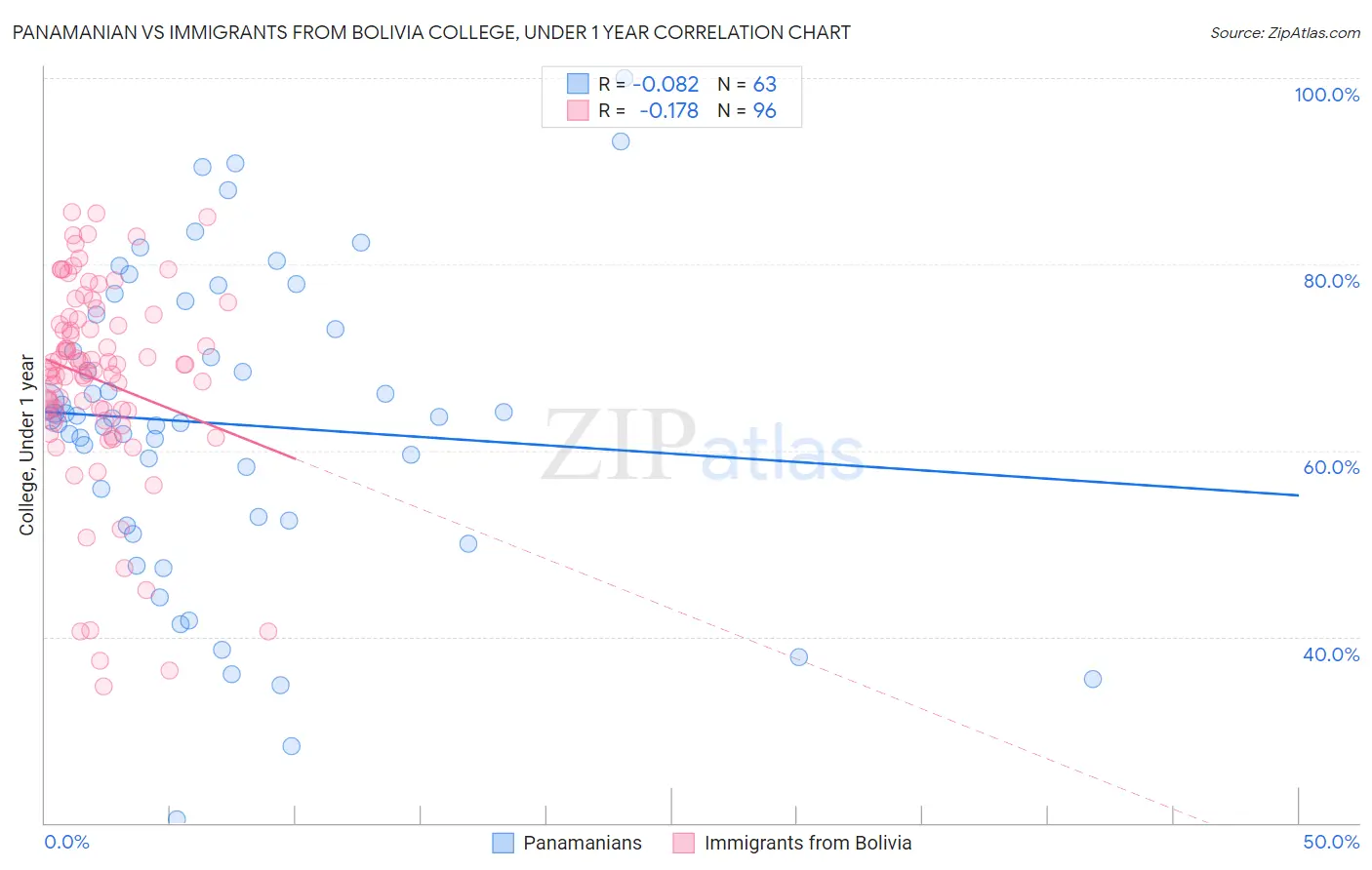 Panamanian vs Immigrants from Bolivia College, Under 1 year
