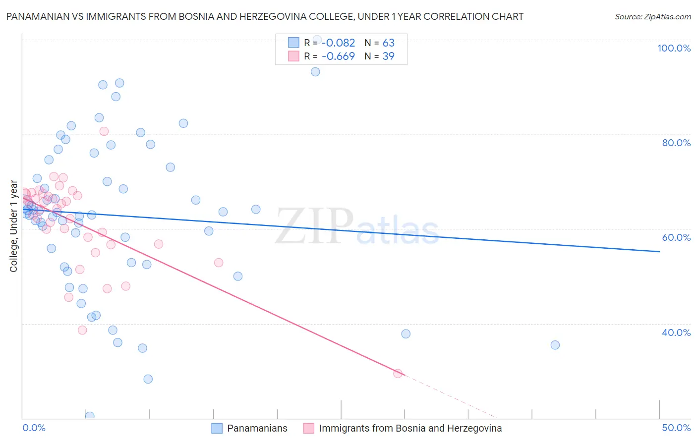 Panamanian vs Immigrants from Bosnia and Herzegovina College, Under 1 year