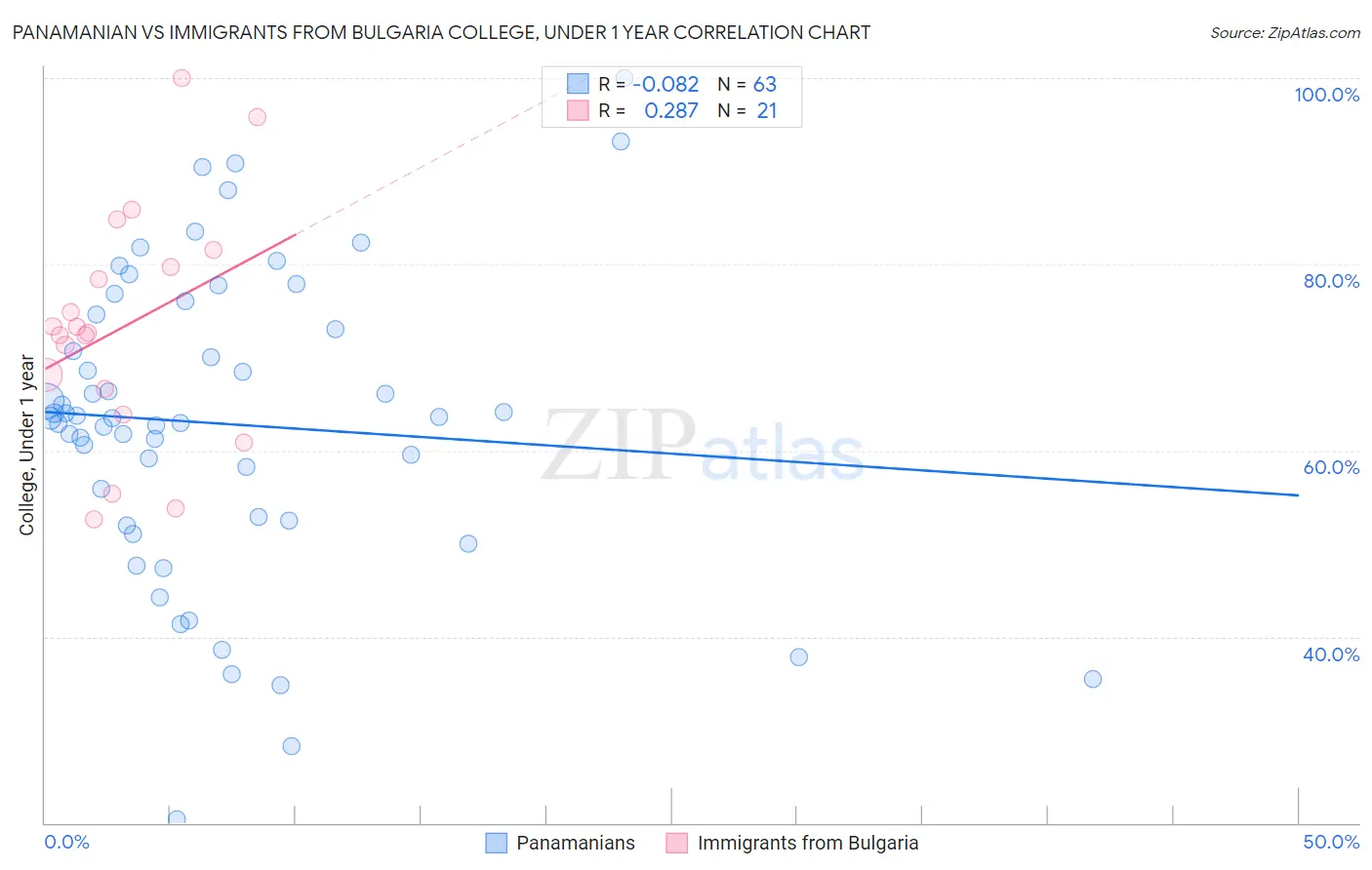 Panamanian vs Immigrants from Bulgaria College, Under 1 year
