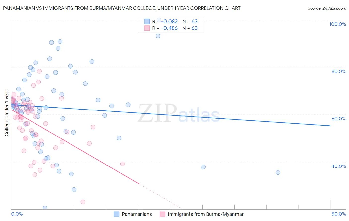 Panamanian vs Immigrants from Burma/Myanmar College, Under 1 year