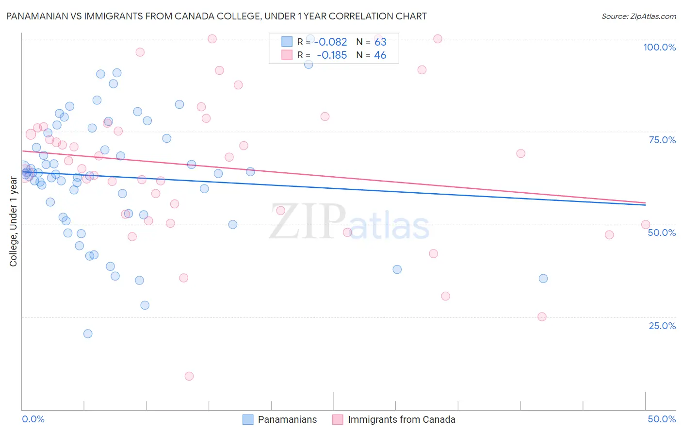 Panamanian vs Immigrants from Canada College, Under 1 year