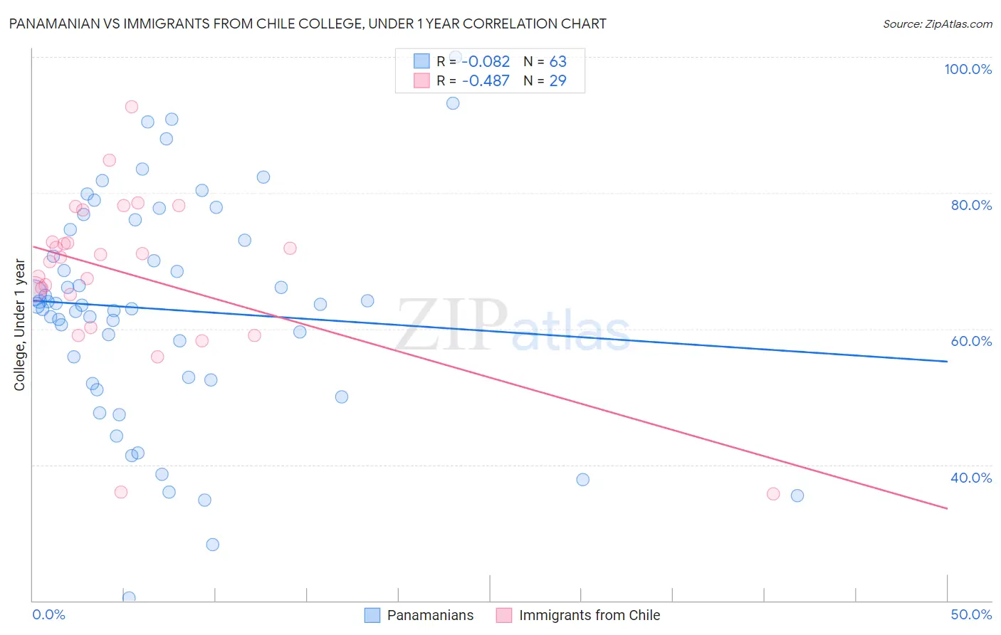 Panamanian vs Immigrants from Chile College, Under 1 year