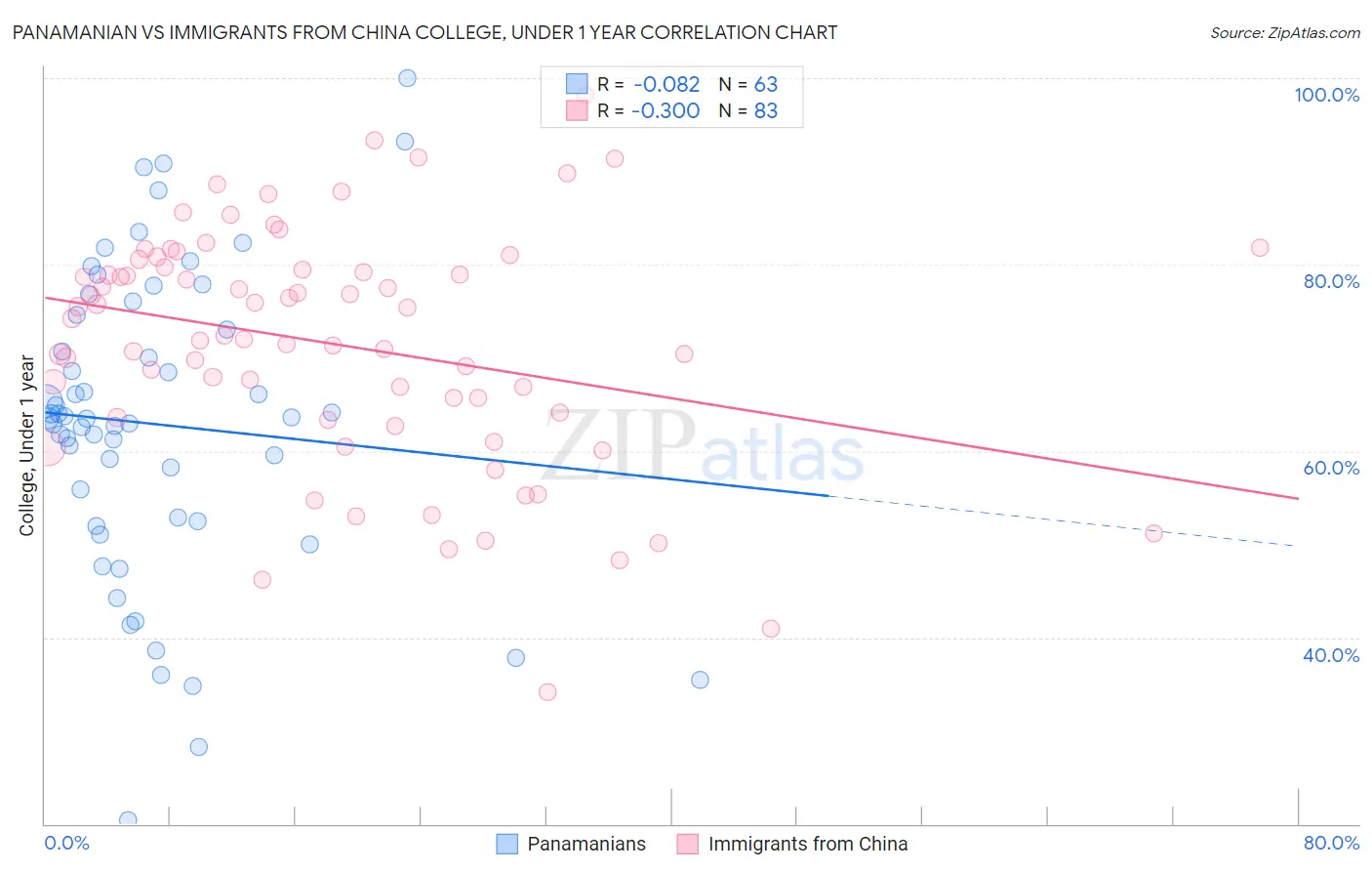 Panamanian vs Immigrants from China College, Under 1 year