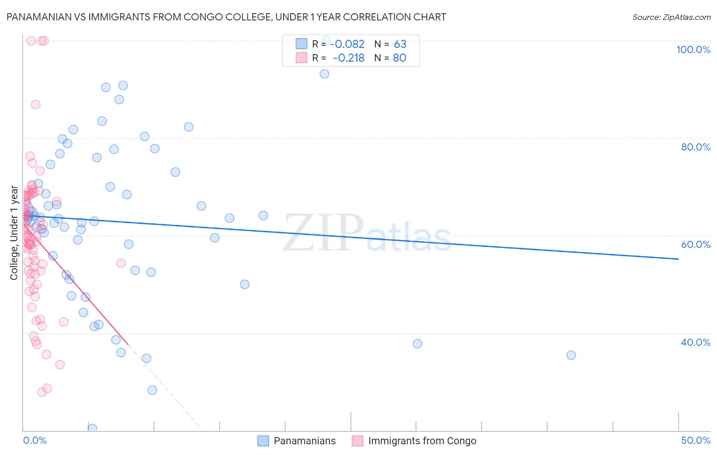 Panamanian vs Immigrants from Congo College, Under 1 year