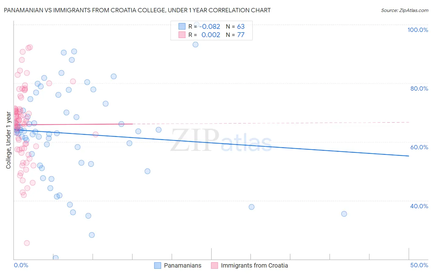 Panamanian vs Immigrants from Croatia College, Under 1 year