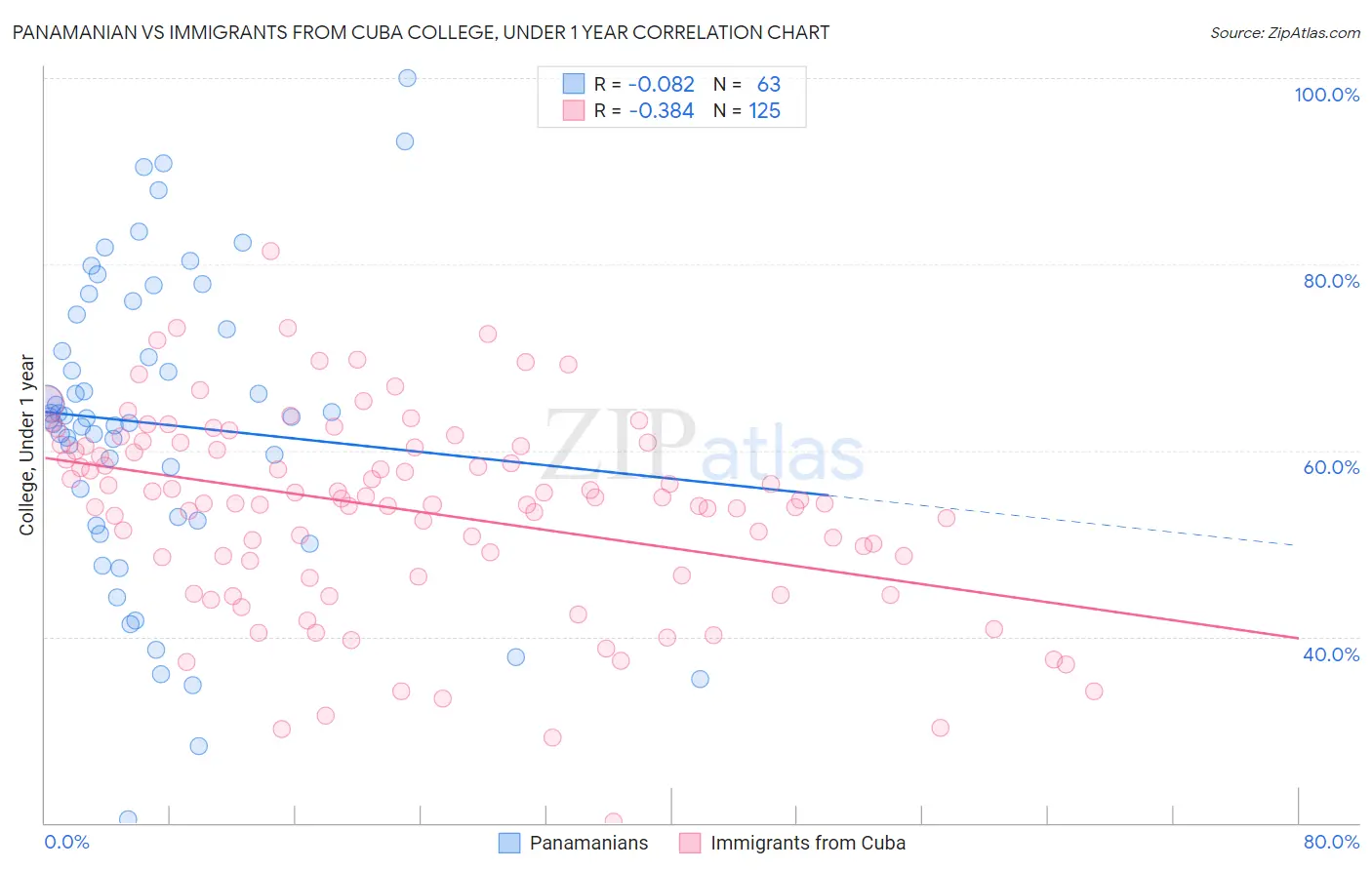 Panamanian vs Immigrants from Cuba College, Under 1 year