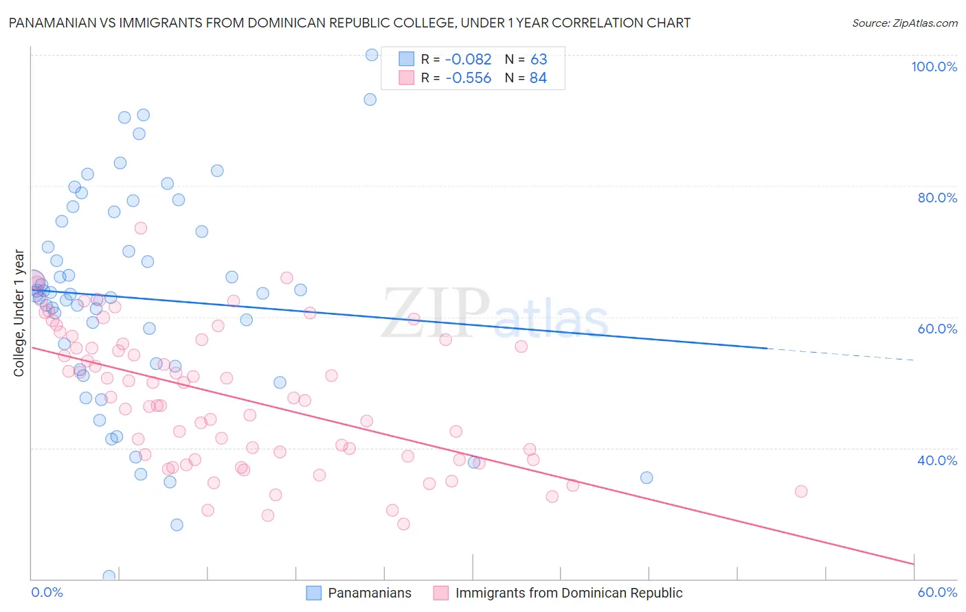 Panamanian vs Immigrants from Dominican Republic College, Under 1 year