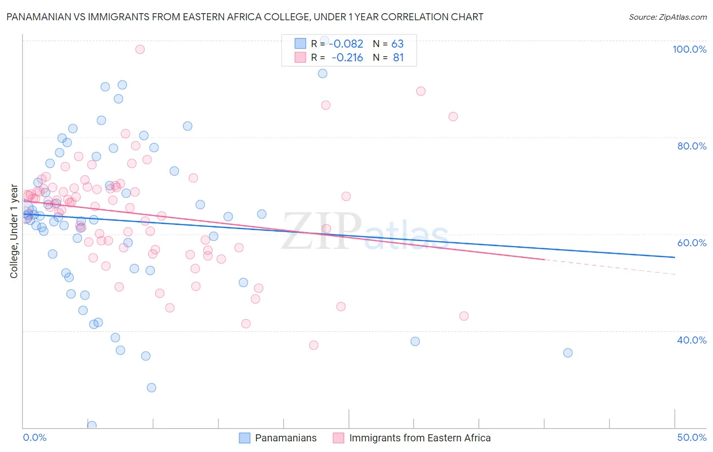 Panamanian vs Immigrants from Eastern Africa College, Under 1 year