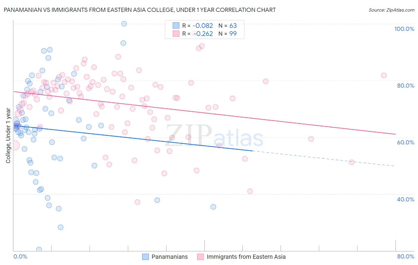 Panamanian vs Immigrants from Eastern Asia College, Under 1 year