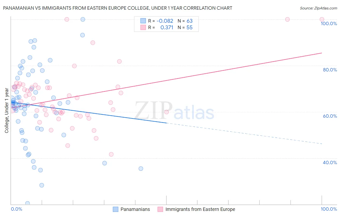 Panamanian vs Immigrants from Eastern Europe College, Under 1 year
