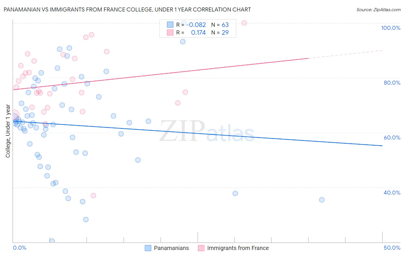 Panamanian vs Immigrants from France College, Under 1 year