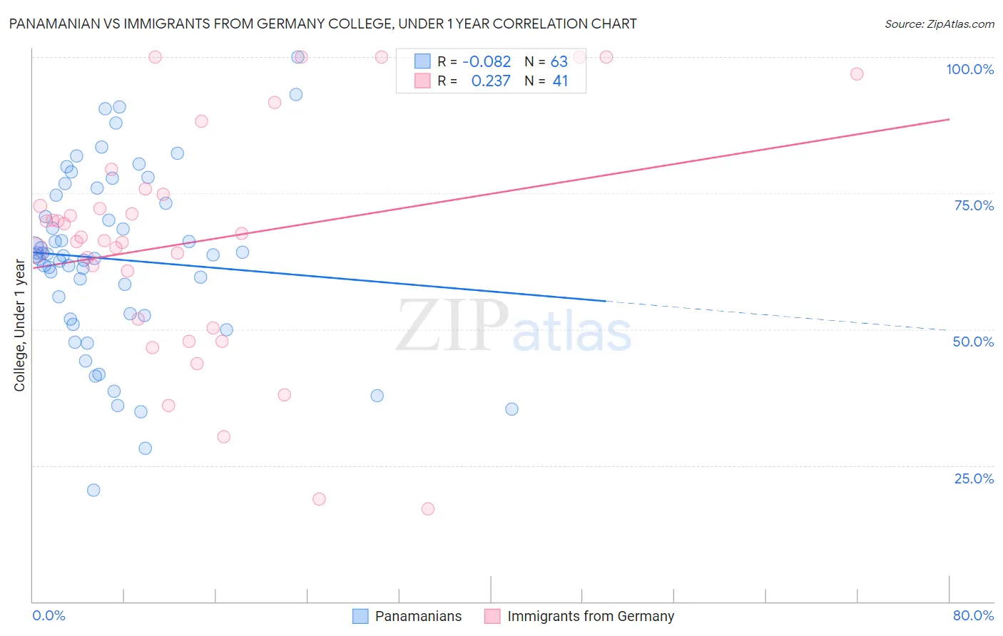 Panamanian vs Immigrants from Germany College, Under 1 year