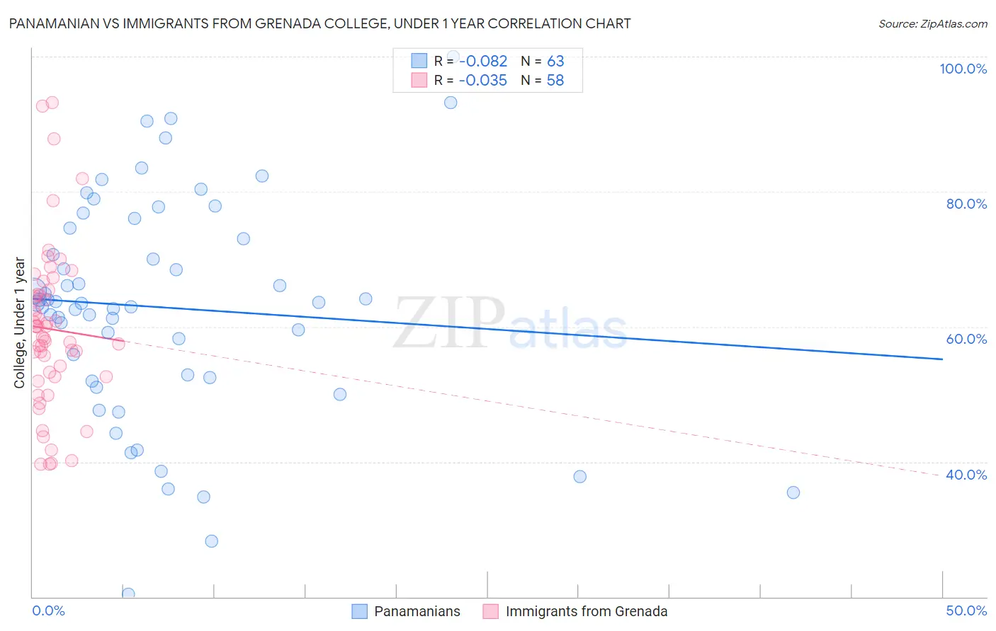 Panamanian vs Immigrants from Grenada College, Under 1 year