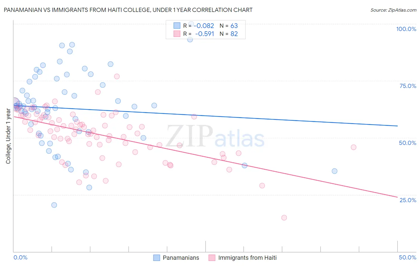 Panamanian vs Immigrants from Haiti College, Under 1 year