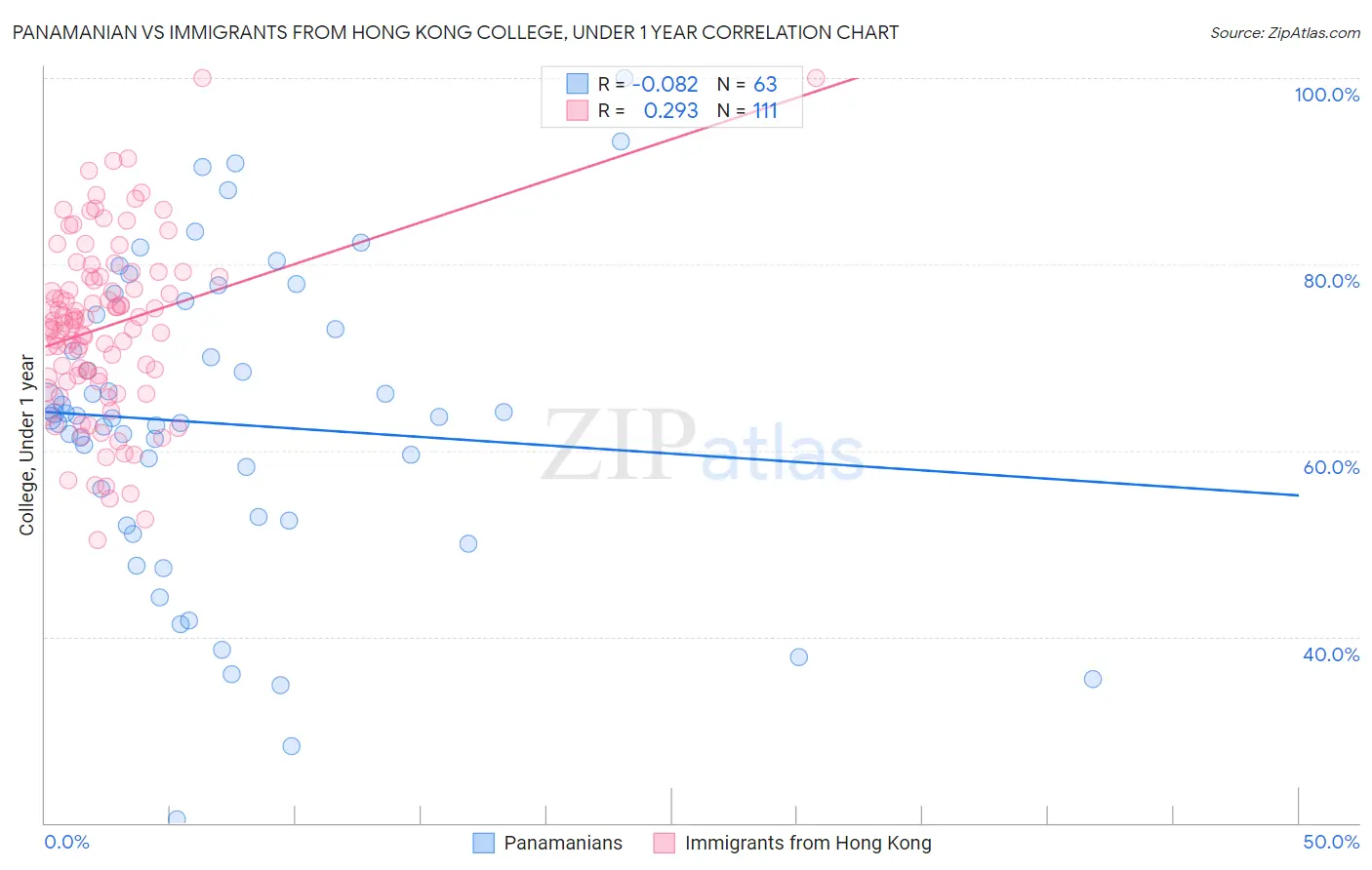 Panamanian vs Immigrants from Hong Kong College, Under 1 year