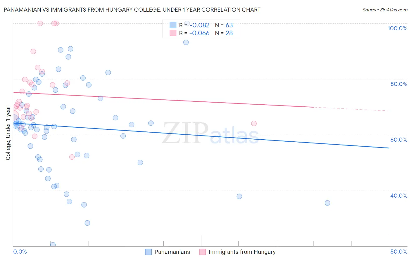 Panamanian vs Immigrants from Hungary College, Under 1 year