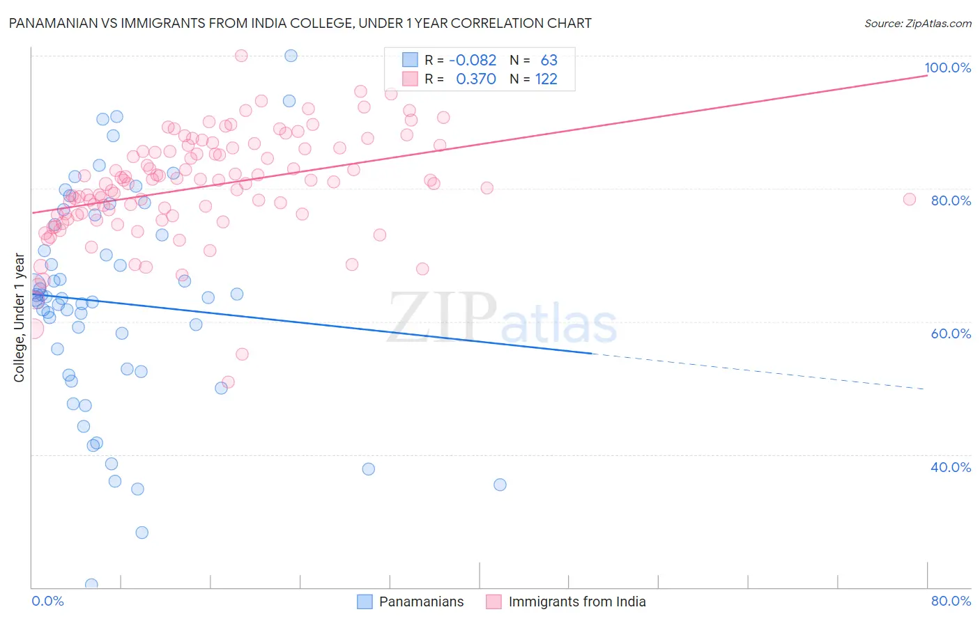 Panamanian vs Immigrants from India College, Under 1 year