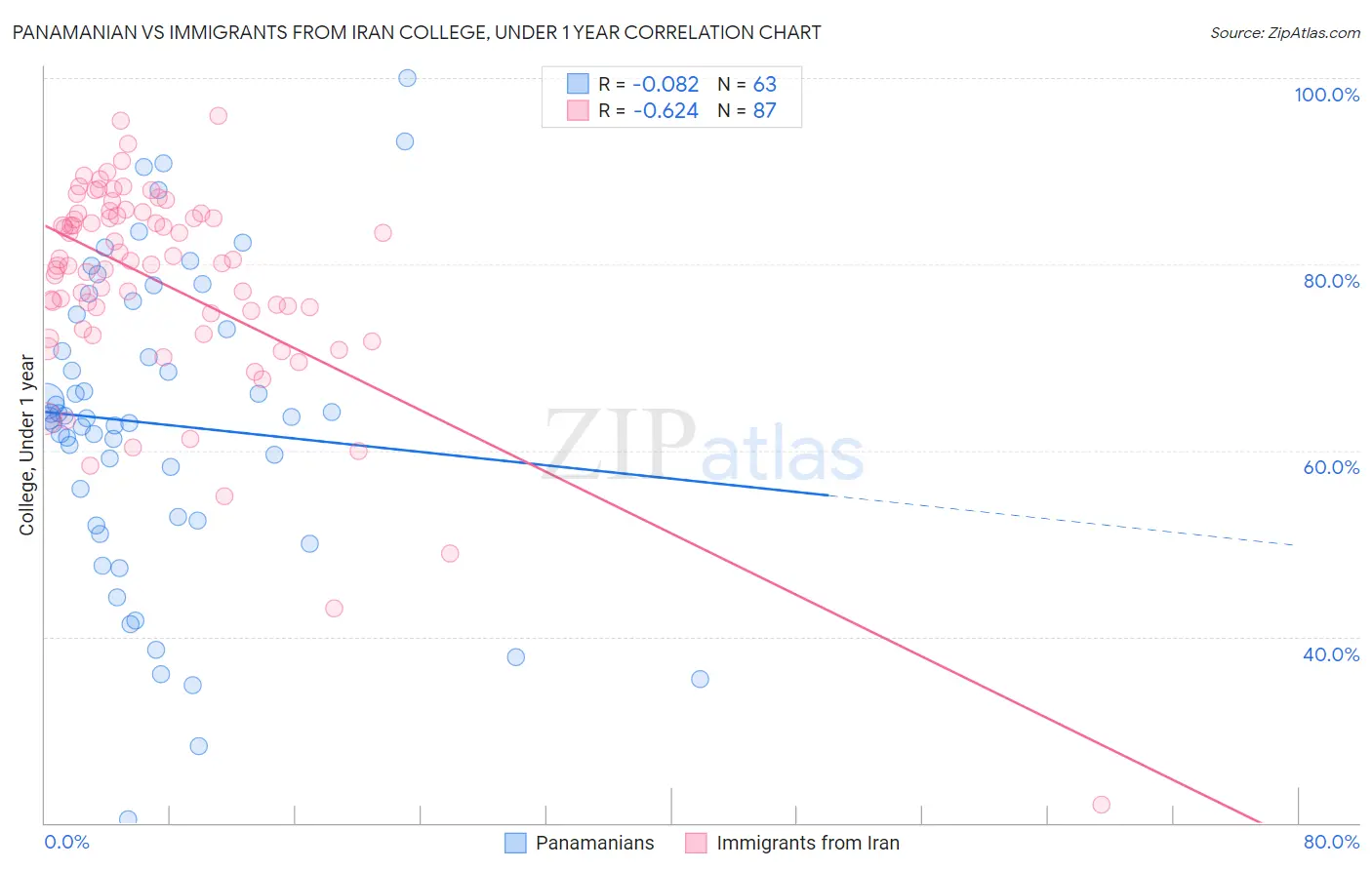 Panamanian vs Immigrants from Iran College, Under 1 year