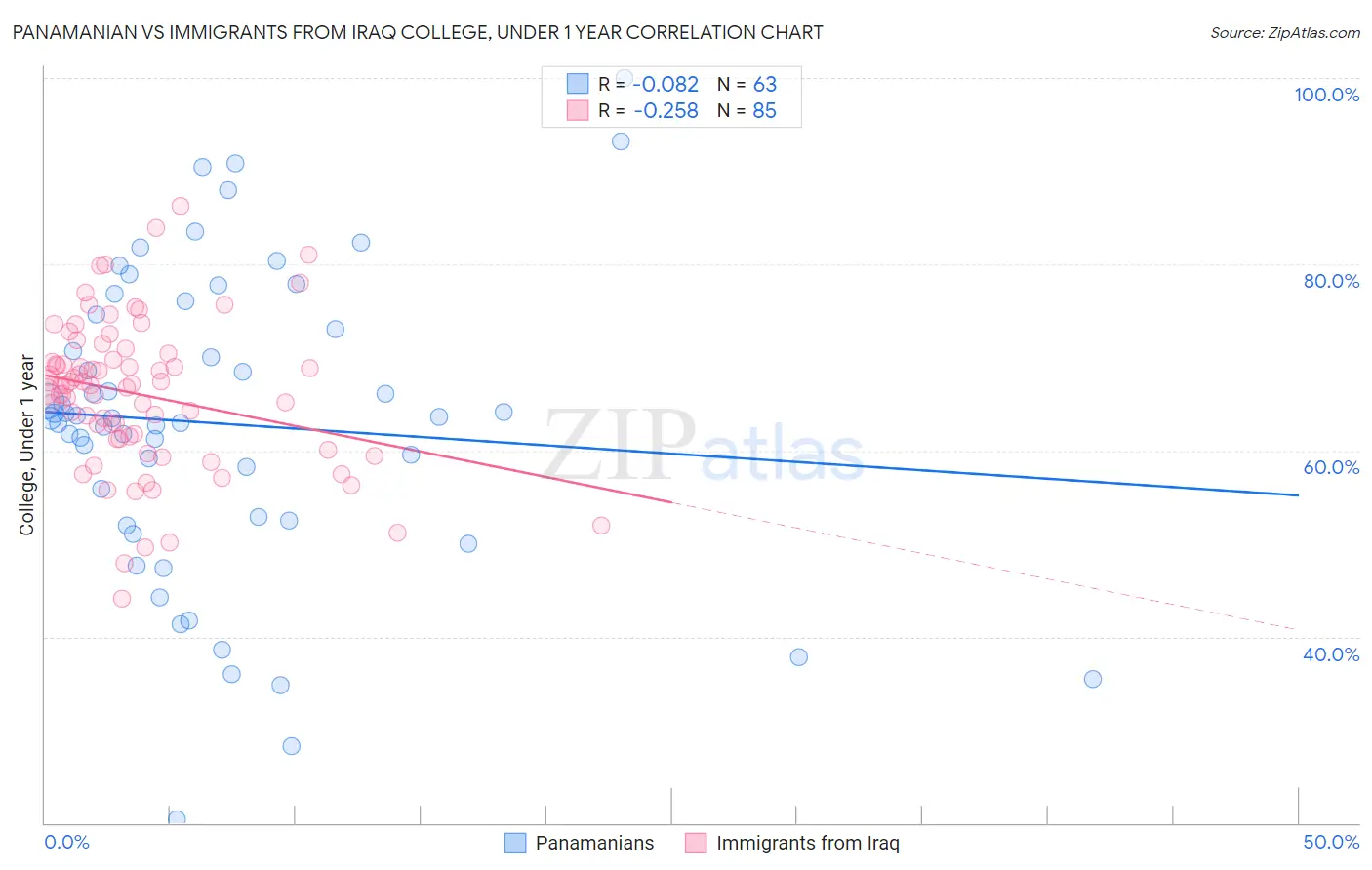Panamanian vs Immigrants from Iraq College, Under 1 year