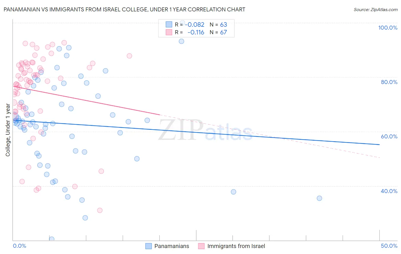 Panamanian vs Immigrants from Israel College, Under 1 year