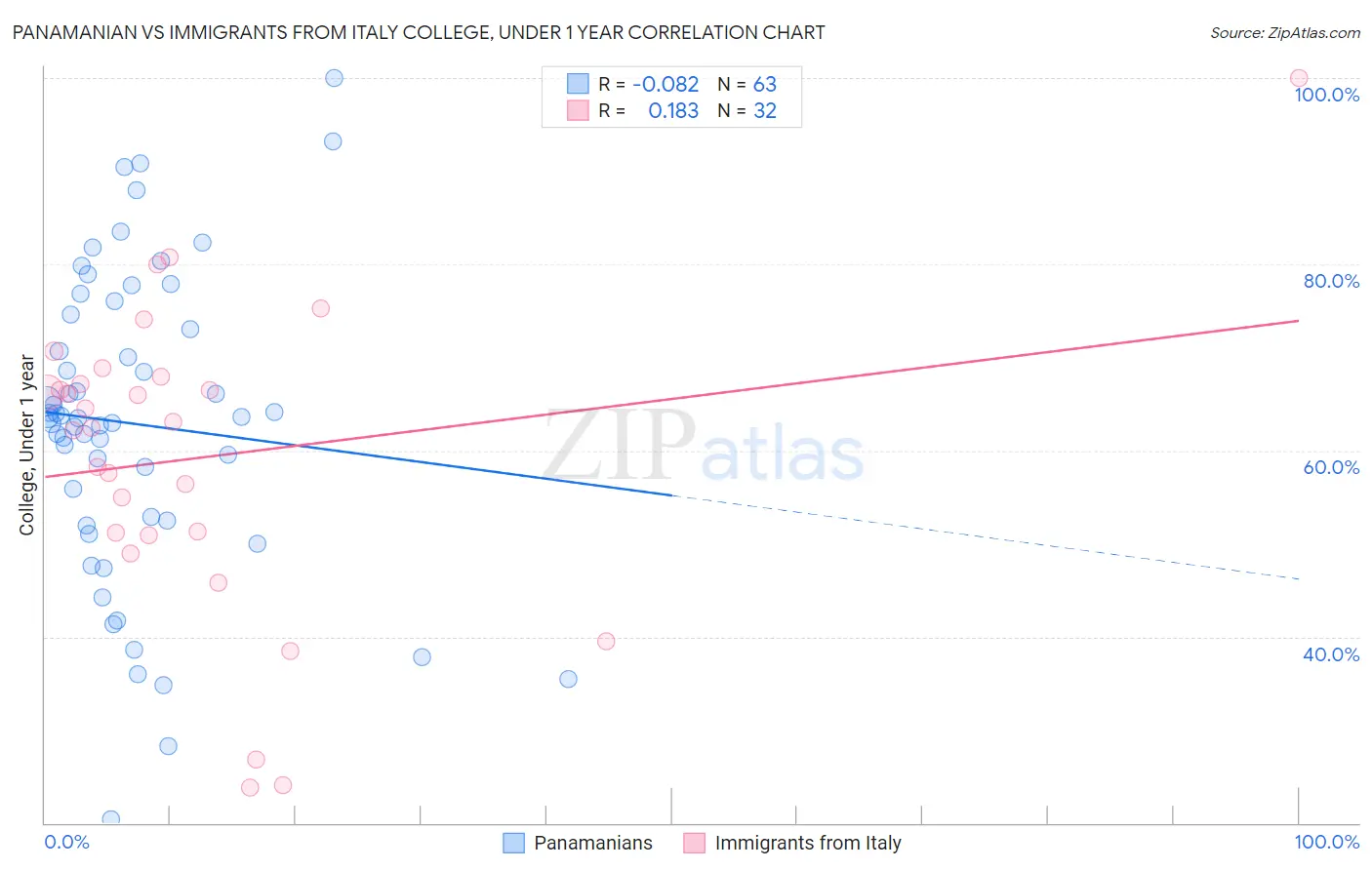 Panamanian vs Immigrants from Italy College, Under 1 year