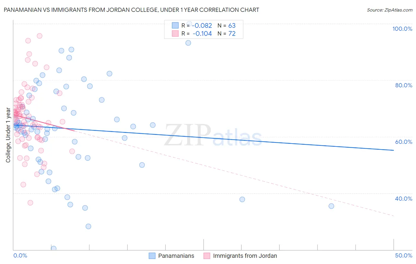 Panamanian vs Immigrants from Jordan College, Under 1 year