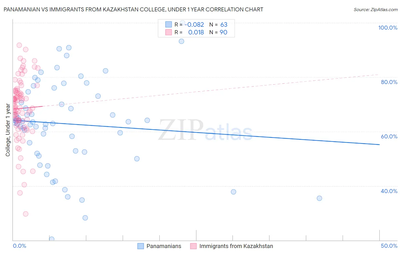Panamanian vs Immigrants from Kazakhstan College, Under 1 year