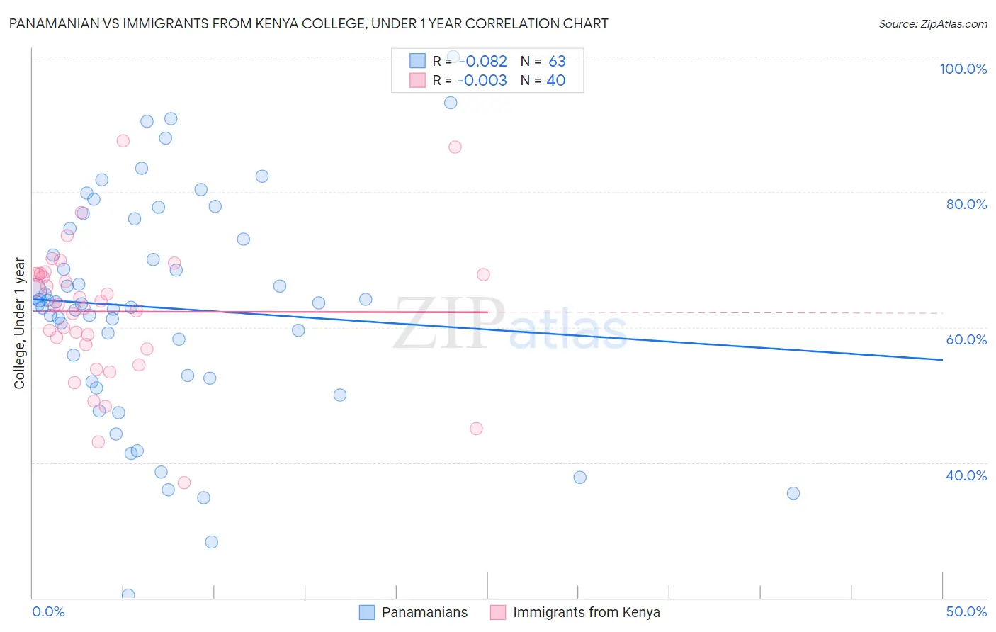 Panamanian vs Immigrants from Kenya College, Under 1 year