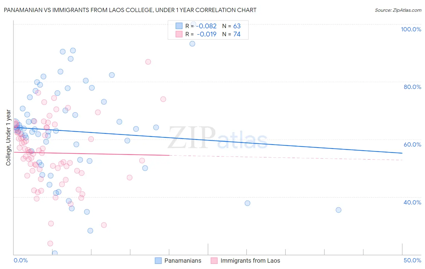 Panamanian vs Immigrants from Laos College, Under 1 year