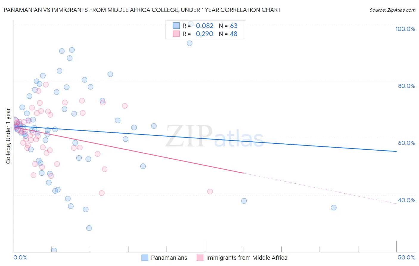 Panamanian vs Immigrants from Middle Africa College, Under 1 year