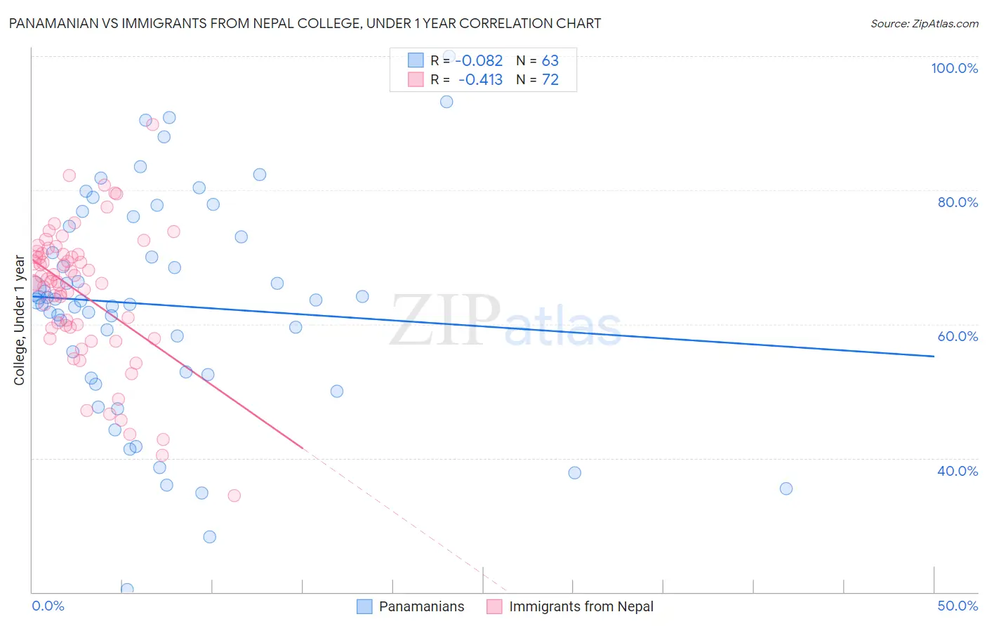 Panamanian vs Immigrants from Nepal College, Under 1 year